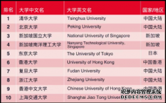 最新！泰晤士高等教育 2025 年亞洲大學排名發布